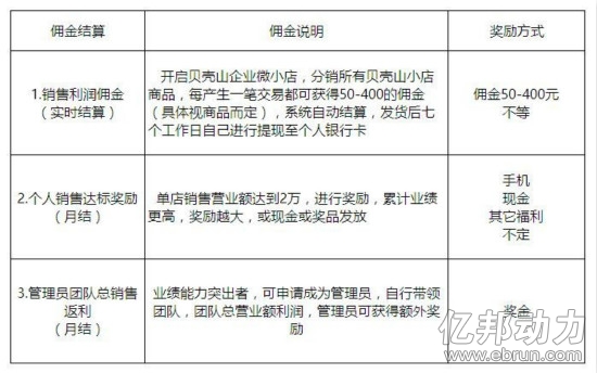 分销员佣金结算体系